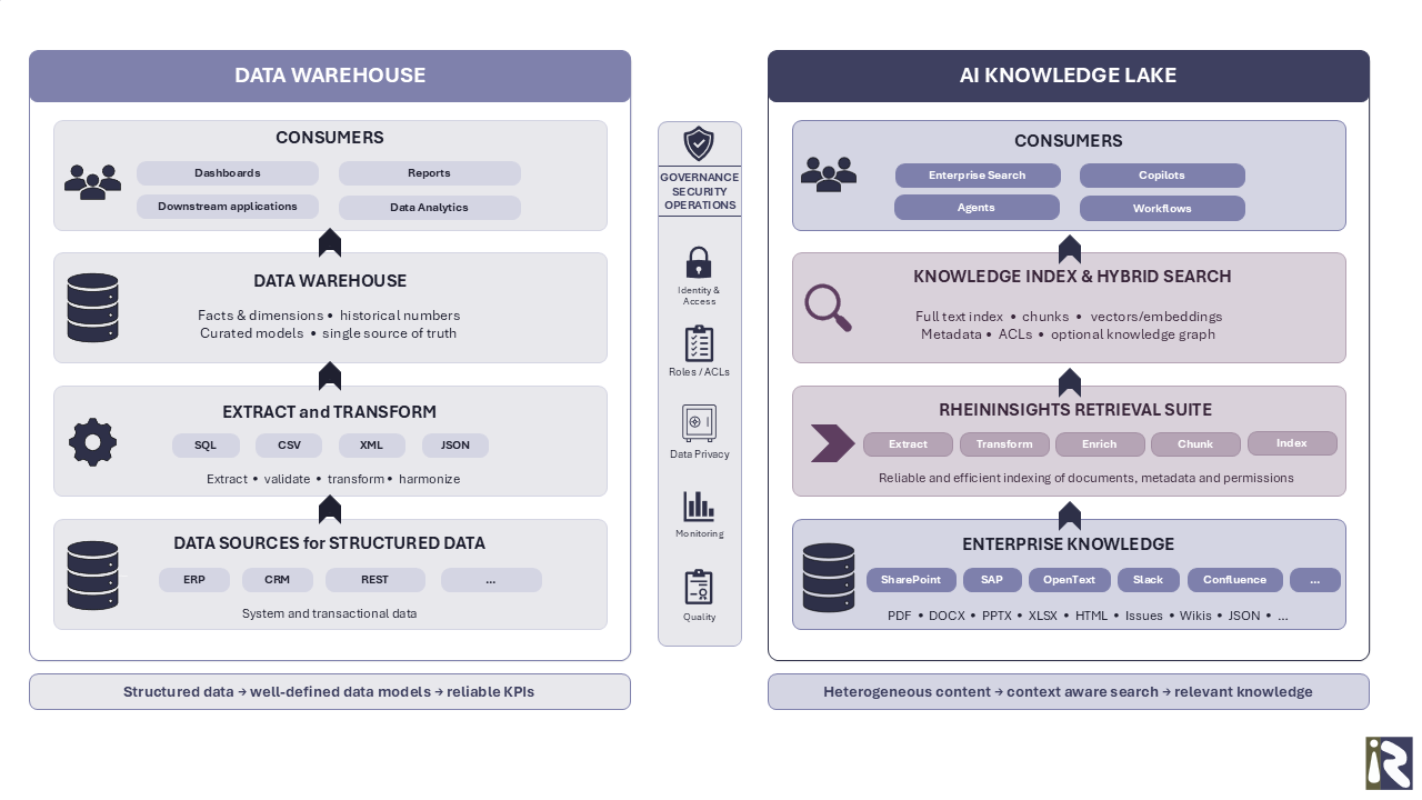 RheinInsights - AI Data Lake Concept
